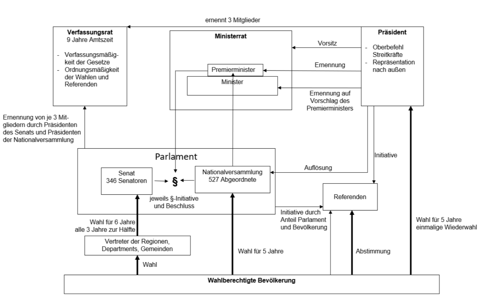 Diagramm des politischen Systems: Präsident, Ministerrat, Premierminister, Parlament (Senat, Nationalversammlung), Verfassungsrat und Referenden.
